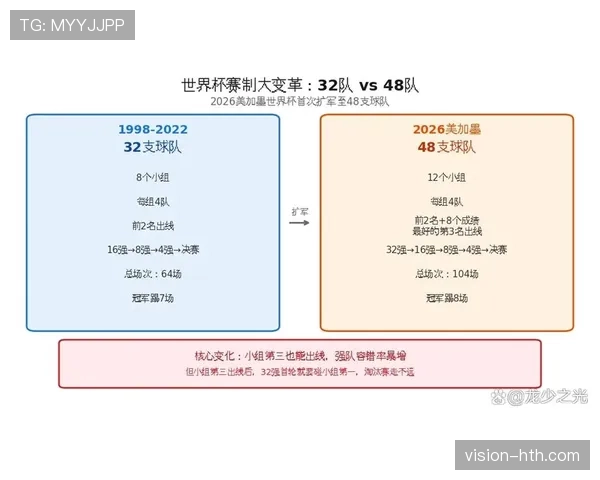 2026世界杯48队赛制如何运作 2026世界杯48队赛制如何运作